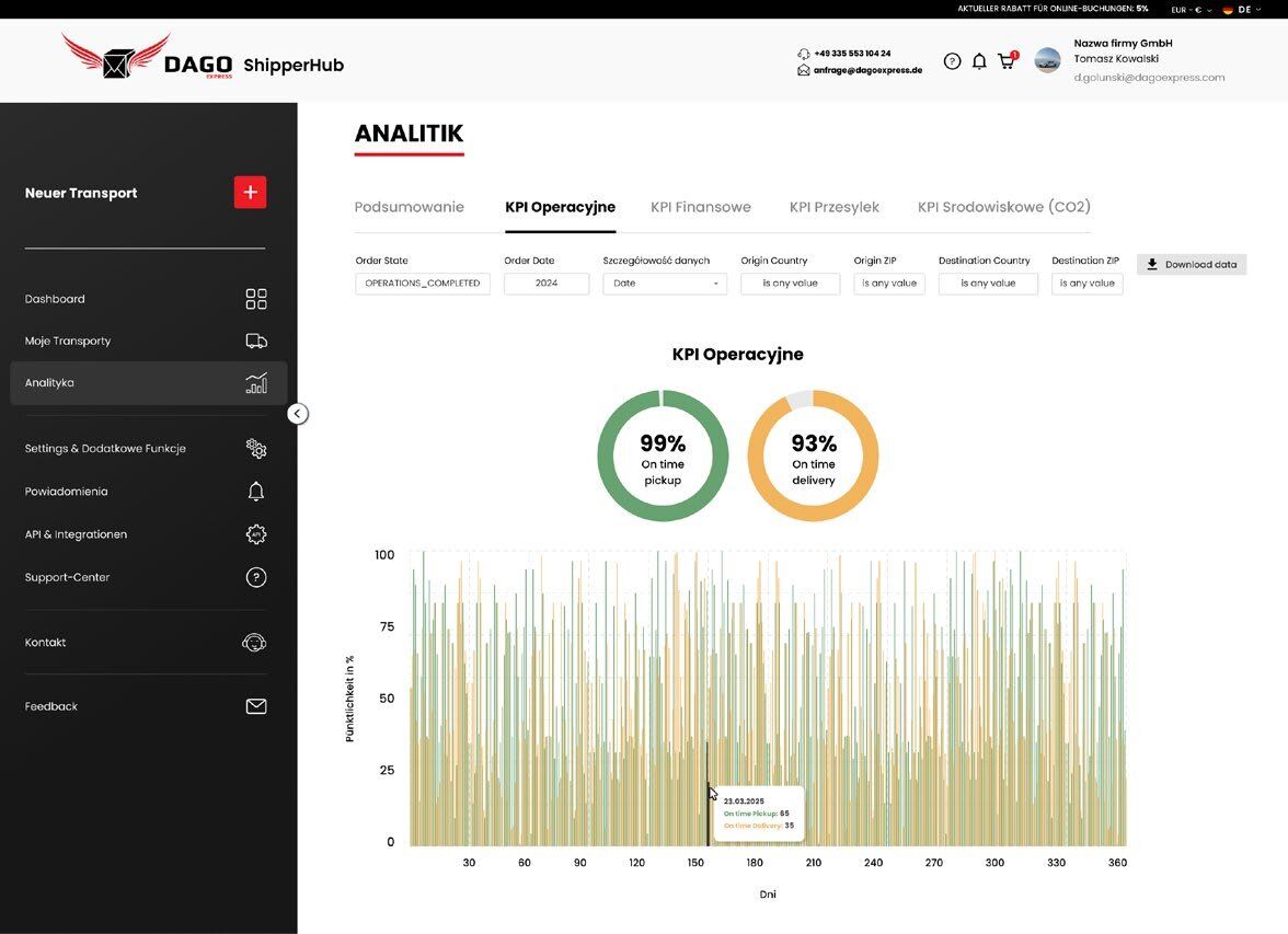 DAGO Express ShipperHub analytics dashboard with KPI charts