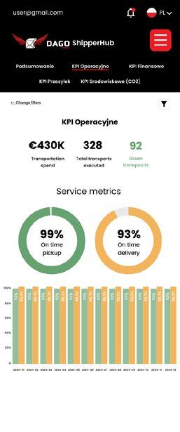 Mobile version of the analytics dashboard